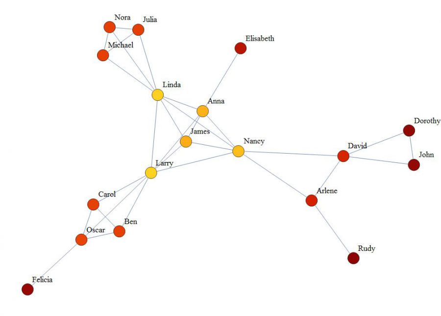 Who is most important in your organizations communication network?